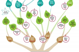 cartoon infographic of the family tree of this article's subjects